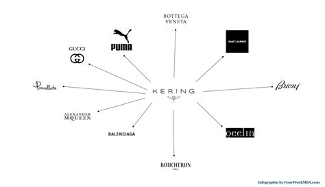 ysl gruppo kering|kering luxury group.